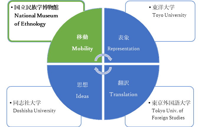 概要図（拠点テーマ）